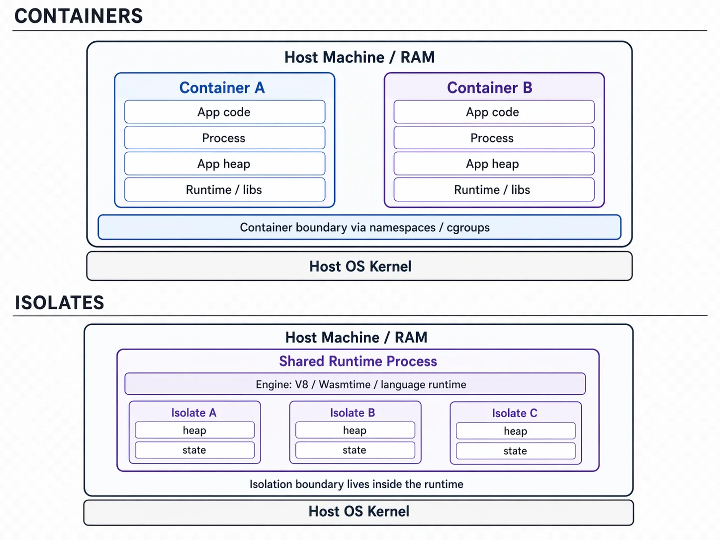 Diagram comparing containers and isolates